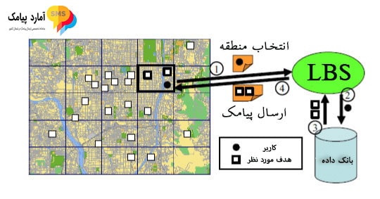 راهنمای تصویری ارسال پیامک زنده دکل LBS همراه اول